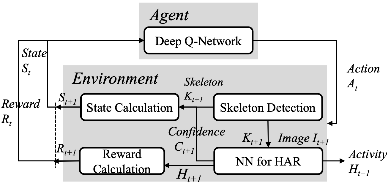 Figure for Human Activity Recognition with Deep Reinforcement Learning using the Camera of a Mobile Robot