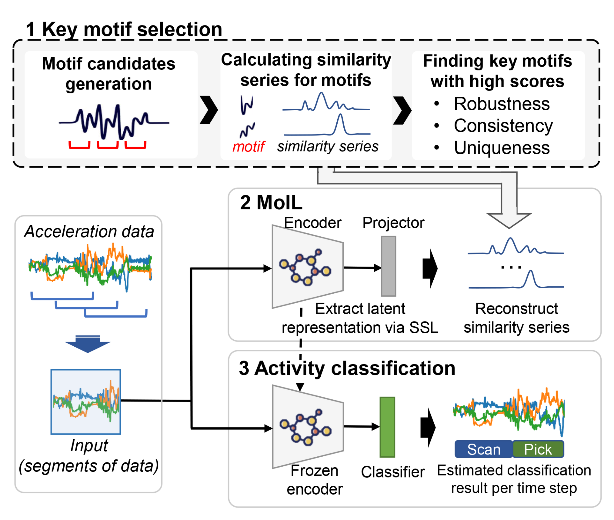 Figure for Self-Supervised Learning for Complex Activity Recognition Through Motif Identification Learning