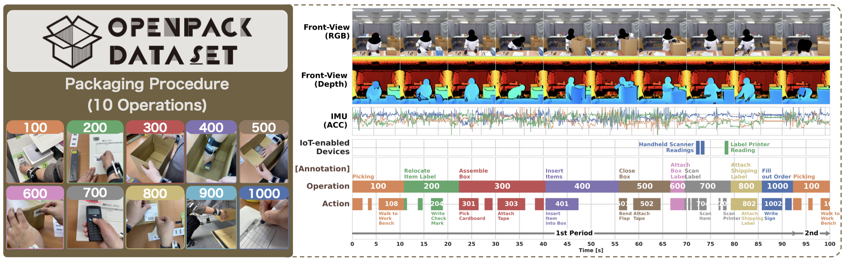 Figure for OpenPack: A Large-Scale Dataset for Recognizing Packaging Works in IoT-Enabled Logistic Environments.