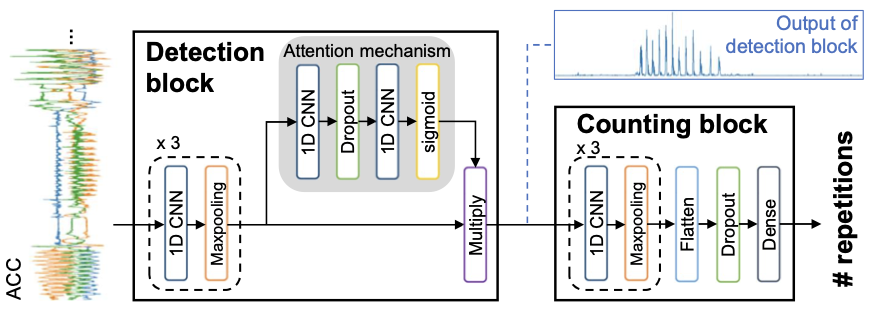 Figure for WeakCounter: Acceleration-based Repetition Counting of Actions with Weakly Supervised Learning